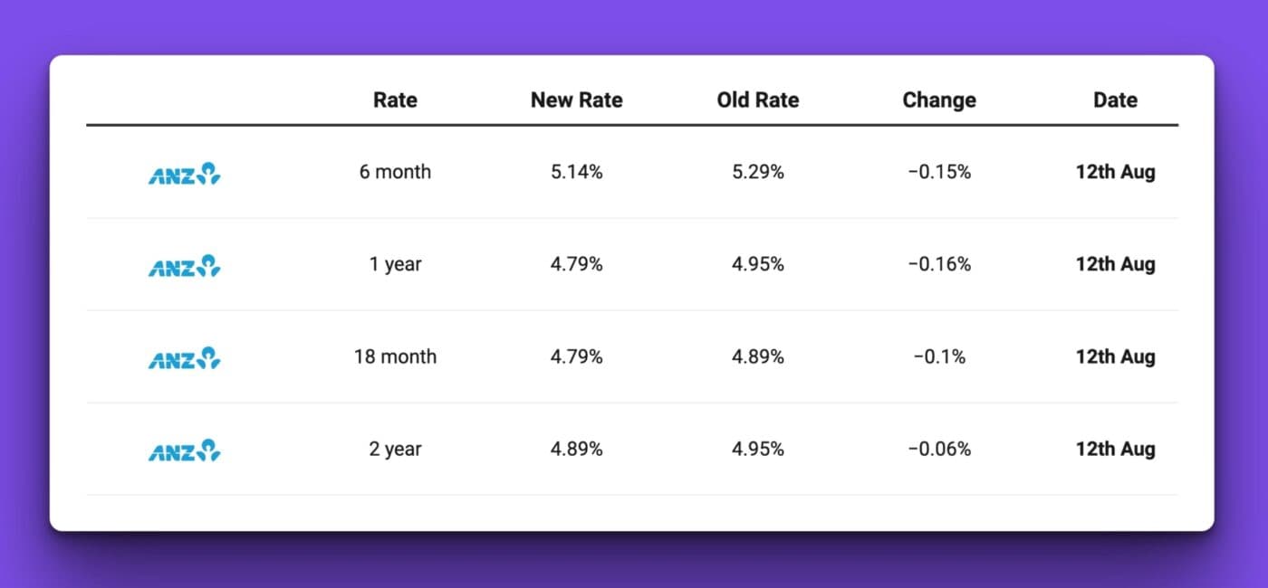 ANZ rates aug 2025