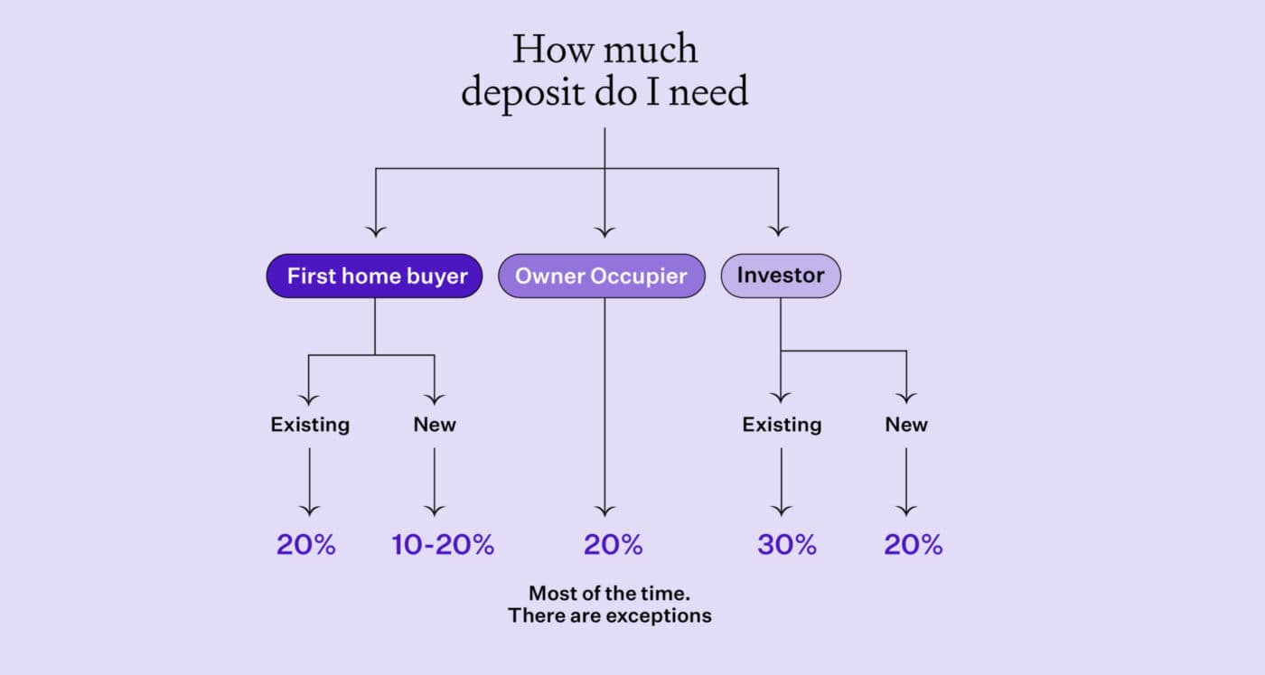 OM 2731 LVR image How much deposit do I need